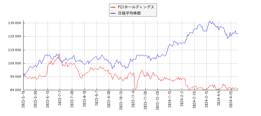 PCIホールディングスと日経平均株価のパフォーマンス比較チャート