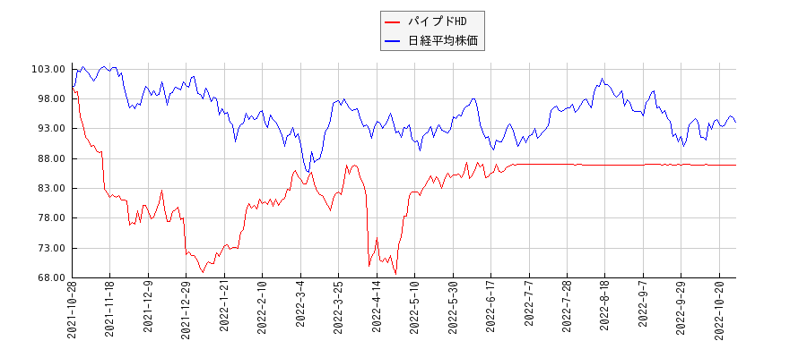 パイプドHDと日経平均株価のパフォーマンス比較チャート
