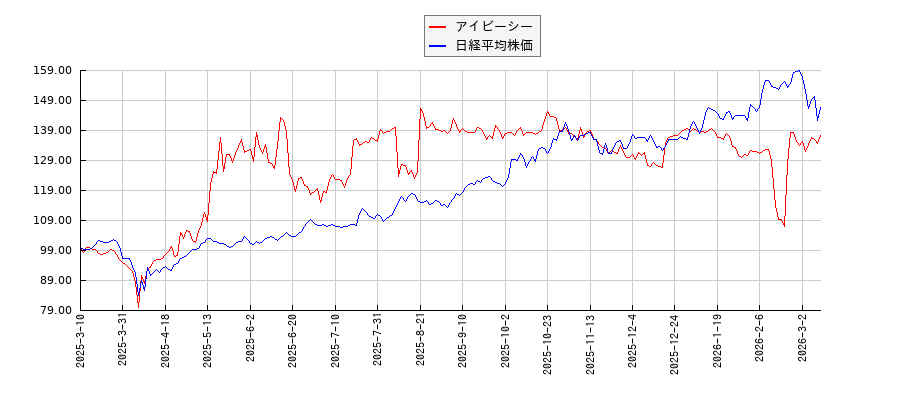アイビーシーと日経平均株価のパフォーマンス比較チャート