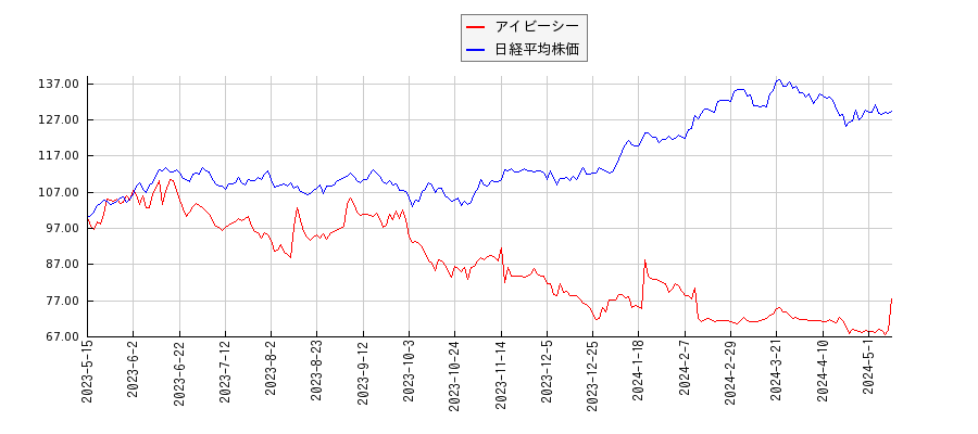アイビーシーと日経平均株価のパフォーマンス比較チャート