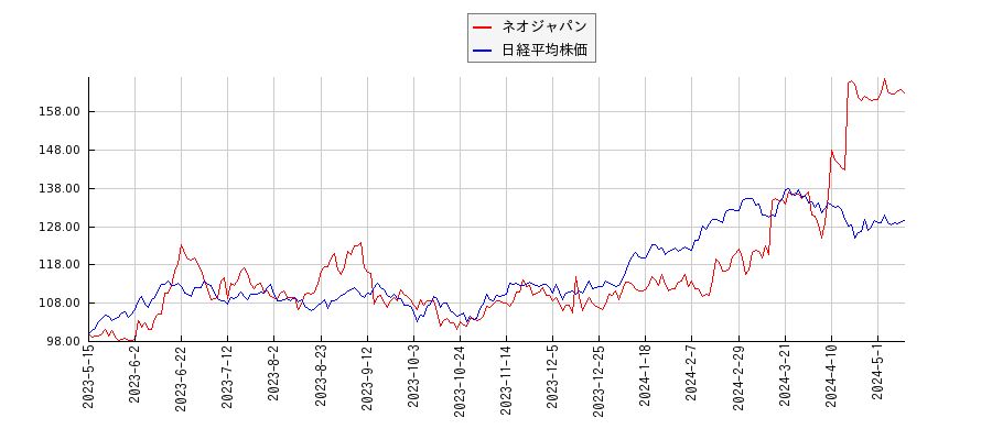 ネオジャパンと日経平均株価のパフォーマンス比較チャート