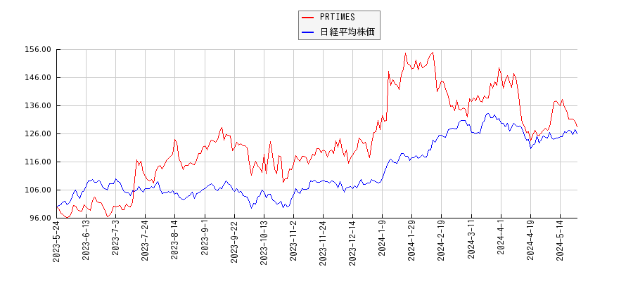 PRTIMESと日経平均株価のパフォーマンス比較チャート