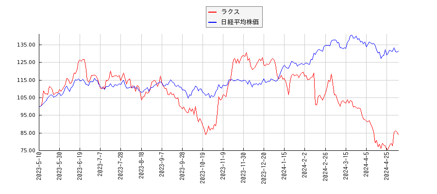 ラクスと日経平均株価のパフォーマンス比較チャート