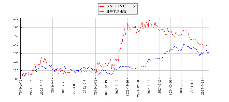 ランドコンピュータと日経平均株価のパフォーマンス比較チャート