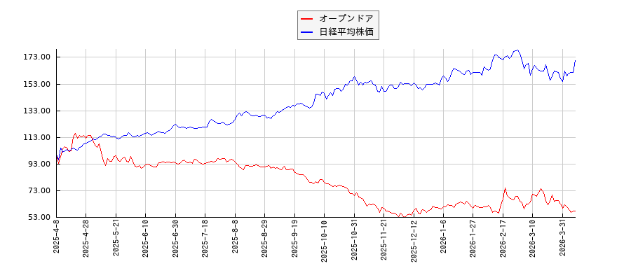 オープンドアと日経平均株価のパフォーマンス比較チャート