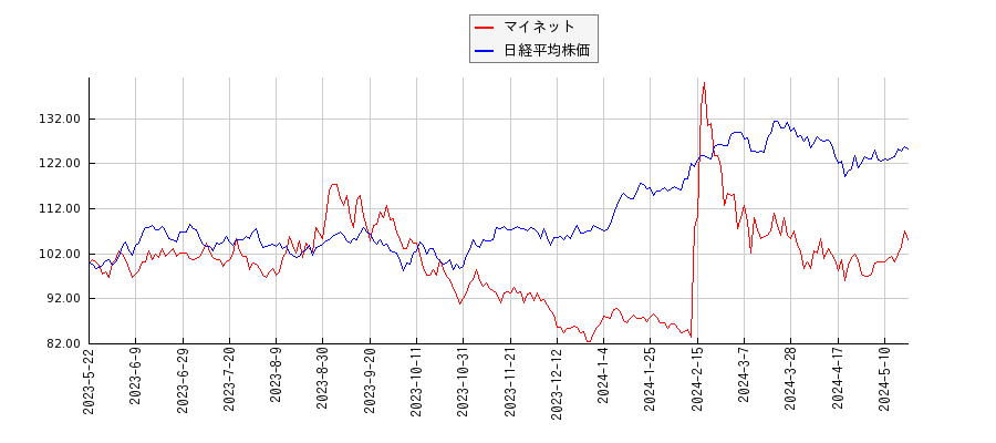 マイネットと日経平均株価のパフォーマンス比較チャート