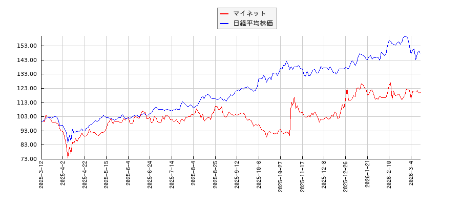 マイネットと日経平均株価のパフォーマンス比較チャート