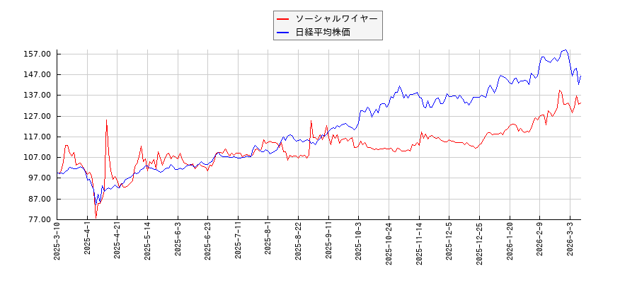 ソーシャルワイヤーと日経平均株価のパフォーマンス比較チャート