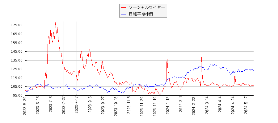 ソーシャルワイヤーと日経平均株価のパフォーマンス比較チャート