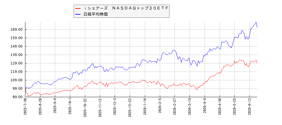 ｉシェアーズ　ＮＡＳＤＡＱトップ３０ＥＴＦと日経平均株価のパフォーマンス比較チャート