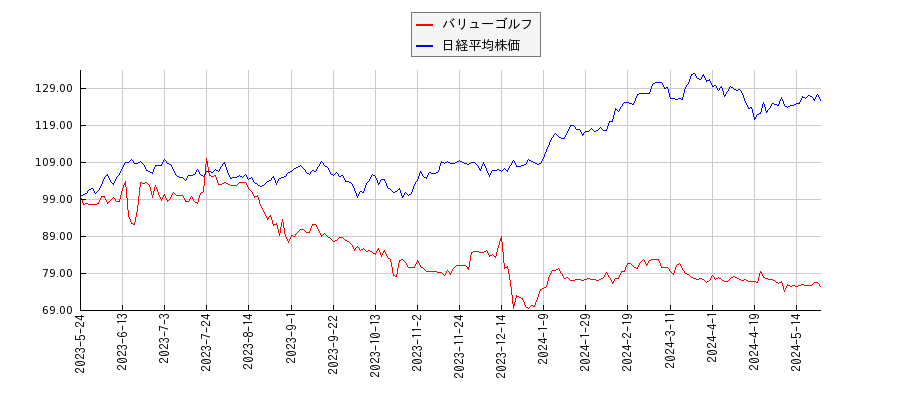 バリューゴルフと日経平均株価のパフォーマンス比較チャート