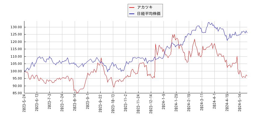 アカツキと日経平均株価のパフォーマンス比較チャート