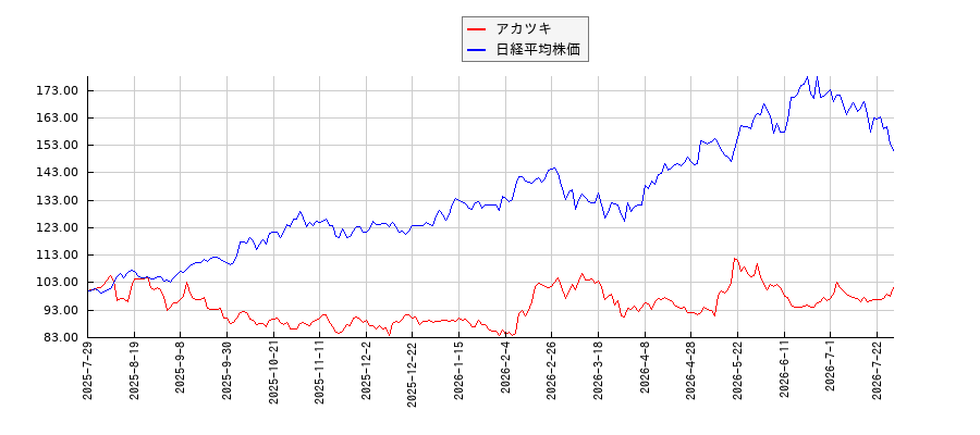 アカツキと日経平均株価のパフォーマンス比較チャート