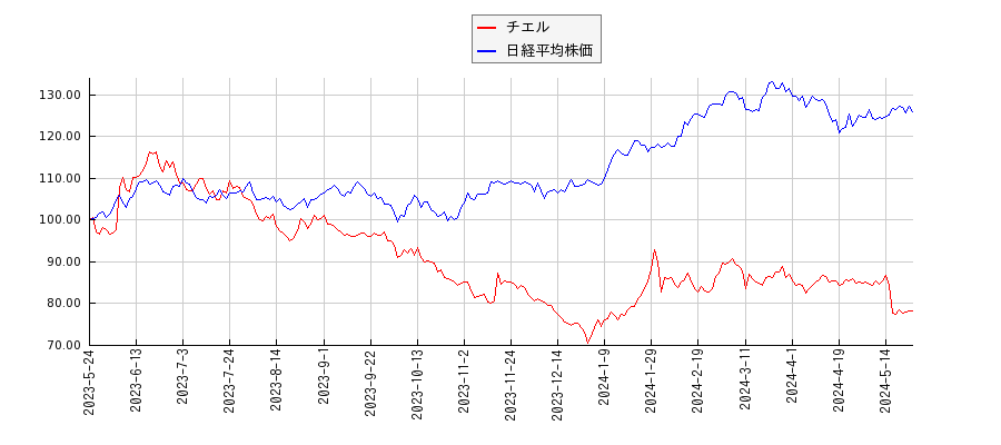 チエルと日経平均株価のパフォーマンス比較チャート