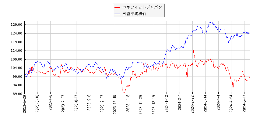 ベネフィットジャパンと日経平均株価のパフォーマンス比較チャート