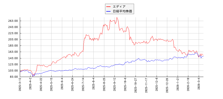 エディアと日経平均株価のパフォーマンス比較チャート