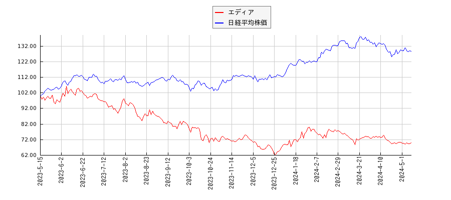 エディアと日経平均株価のパフォーマンス比較チャート