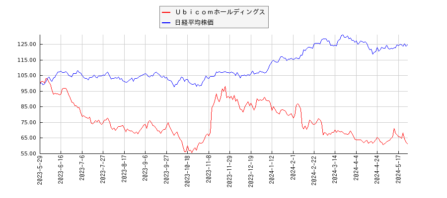 Ｕｂｉｃｏｍホールディングスと日経平均株価のパフォーマンス比較チャート