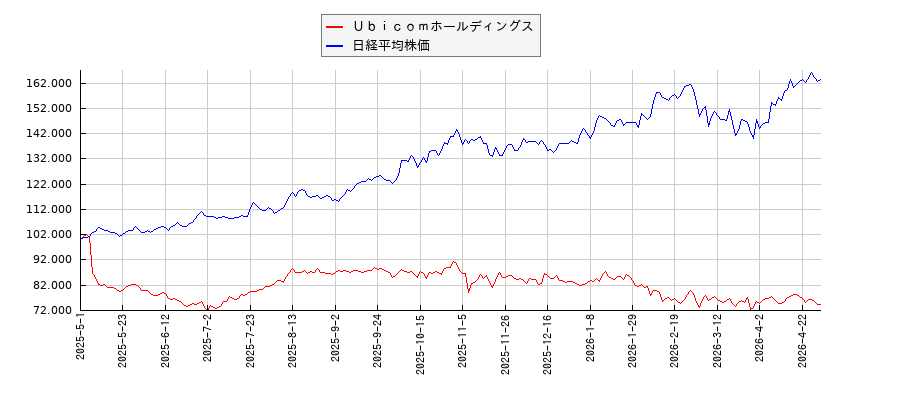 Ｕｂｉｃｏｍホールディングスと日経平均株価のパフォーマンス比較チャート