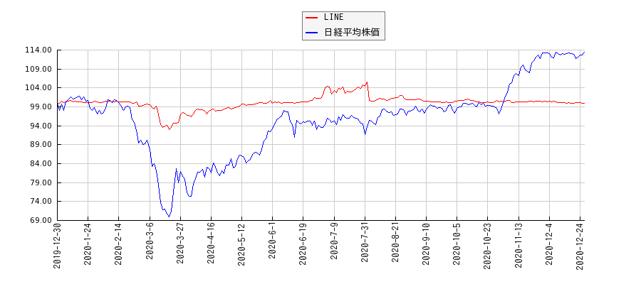 LINEと日経平均株価のパフォーマンス比較チャート