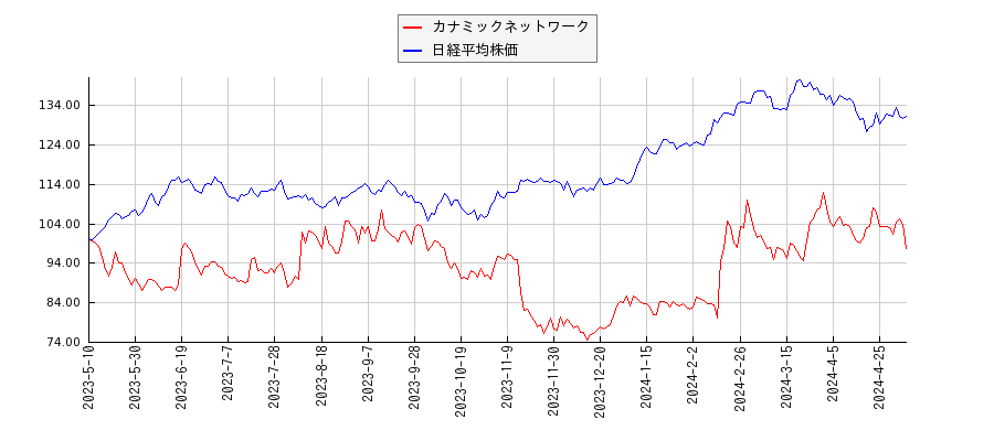 カナミックネットワークと日経平均株価のパフォーマンス比較チャート