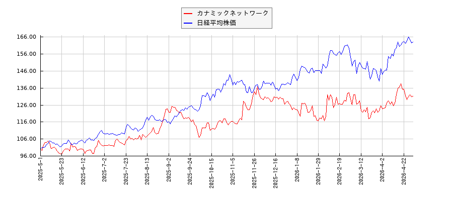 カナミックネットワークと日経平均株価のパフォーマンス比較チャート