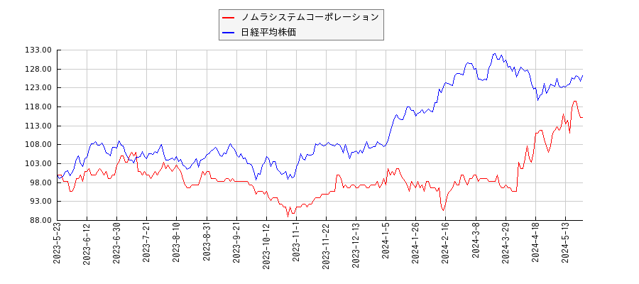 ノムラシステムコーポレーションと日経平均株価のパフォーマンス比較チャート