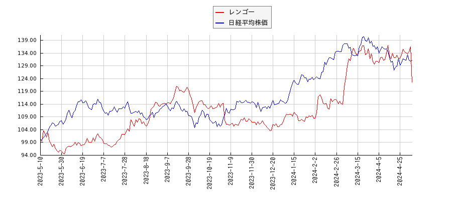 レンゴーと日経平均株価のパフォーマンス比較チャート
