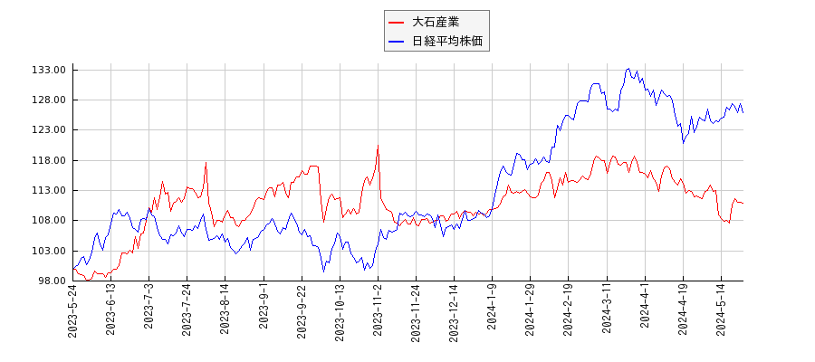 大石産業と日経平均株価のパフォーマンス比較チャート