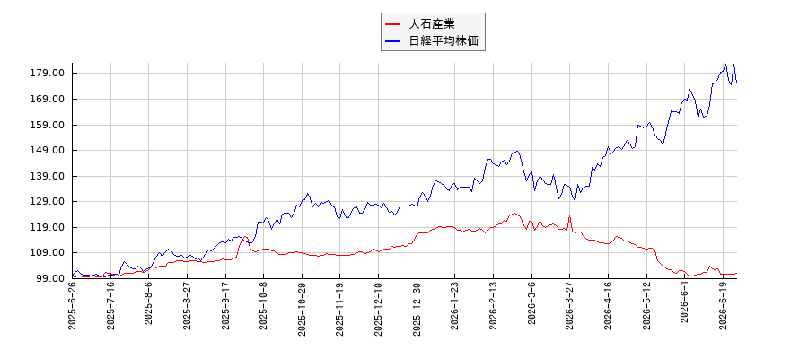 大石産業と日経平均株価のパフォーマンス比較チャート