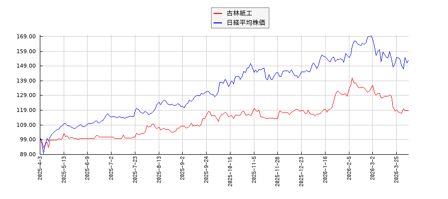 古林紙工と日経平均株価のパフォーマンス比較チャート