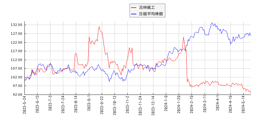 古林紙工と日経平均株価のパフォーマンス比較チャート