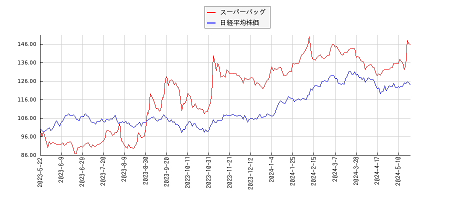 スーパーバッグと日経平均株価のパフォーマンス比較チャート