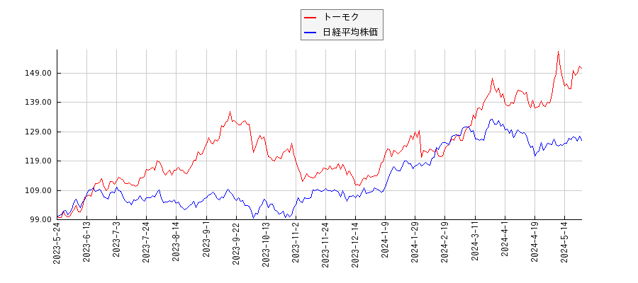 トーモクと日経平均株価のパフォーマンス比較チャート