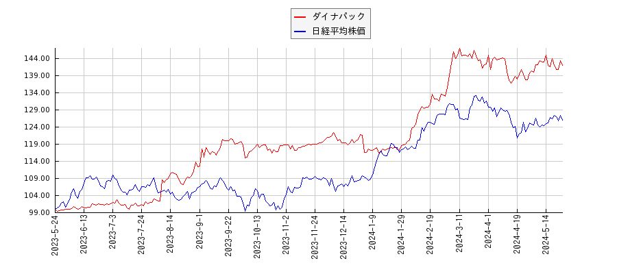 ダイナパックと日経平均株価のパフォーマンス比較チャート