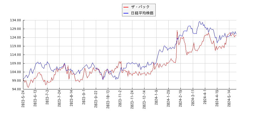 ザ・パックと日経平均株価のパフォーマンス比較チャート