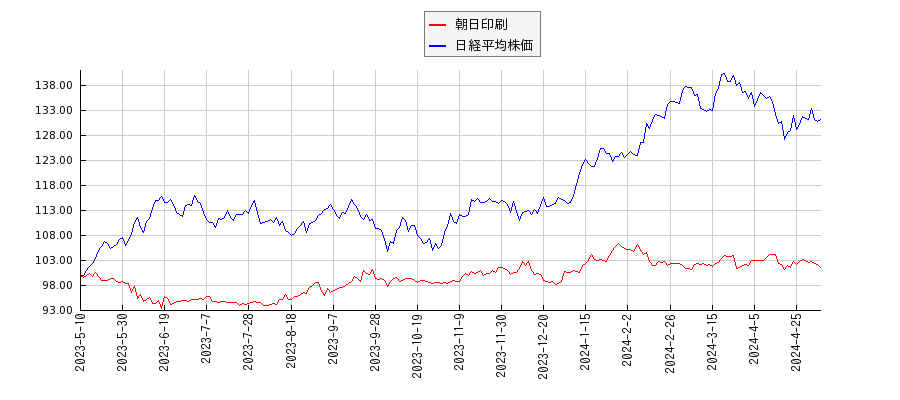 朝日印刷と日経平均株価のパフォーマンス比較チャート