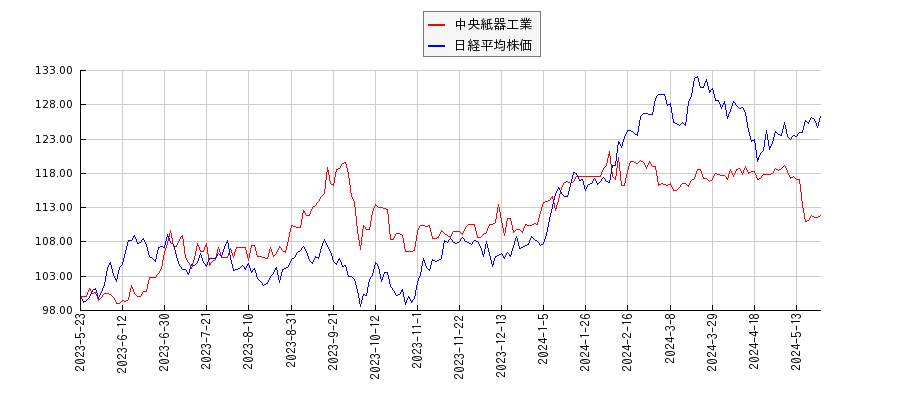 中央紙器工業と日経平均株価のパフォーマンス比較チャート