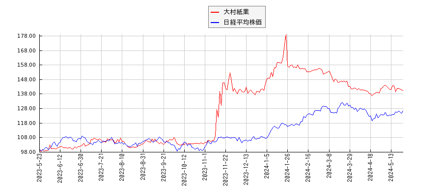 大村紙業と日経平均株価のパフォーマンス比較チャート