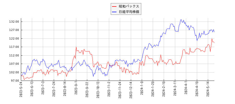 昭和パックスと日経平均株価のパフォーマンス比較チャート