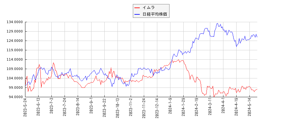 イムラと日経平均株価のパフォーマンス比較チャート
