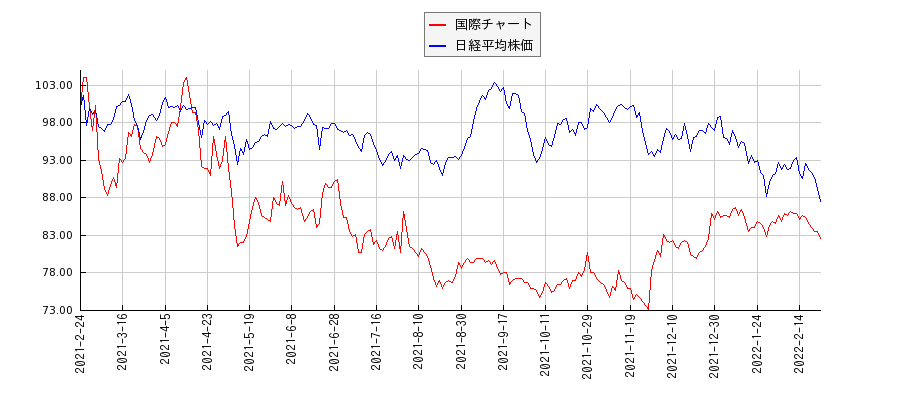 国際チャートと日経平均株価のパフォーマンス比較チャート