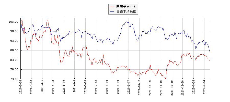 国際チャートと日経平均株価のパフォーマンス比較チャート