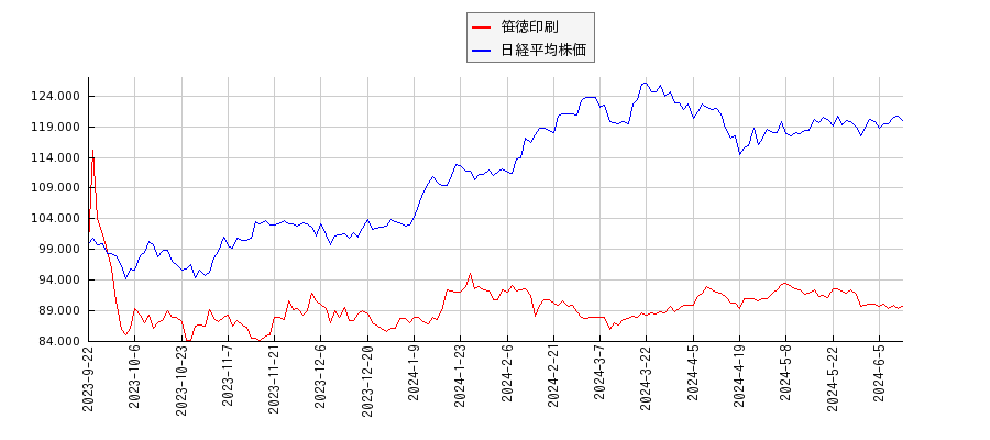 笹徳印刷と日経平均株価のパフォーマンス比較チャート