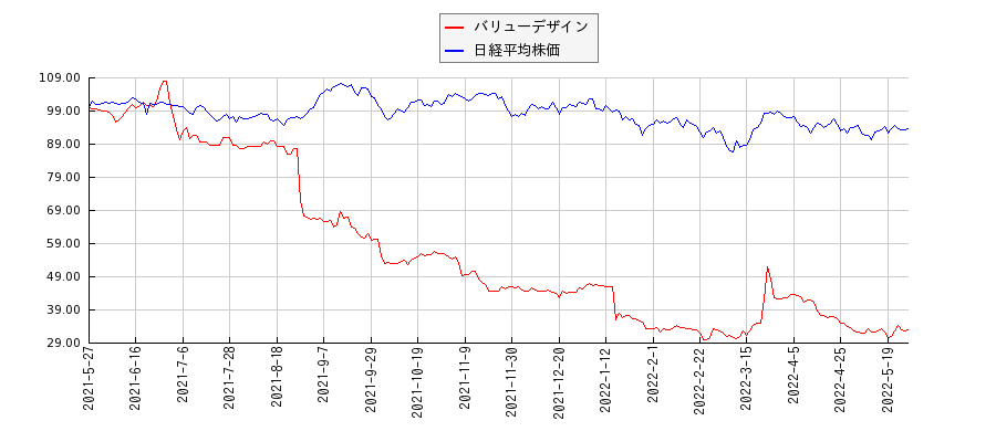 バリューデザインと日経平均株価のパフォーマンス比較チャート