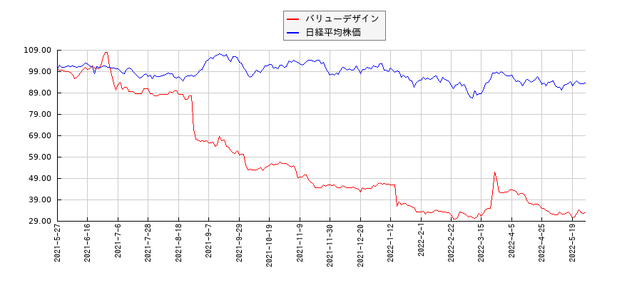バリューデザインと日経平均株価のパフォーマンス比較チャート