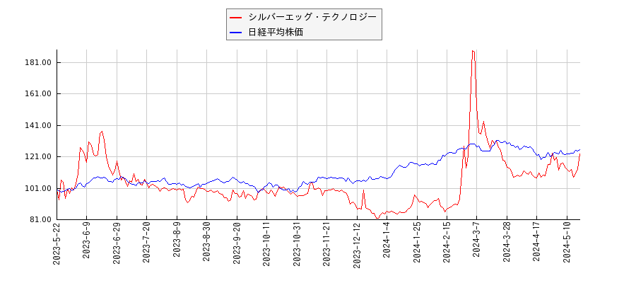 シルバーエッグ・テクノロジーと日経平均株価のパフォーマンス比較チャート