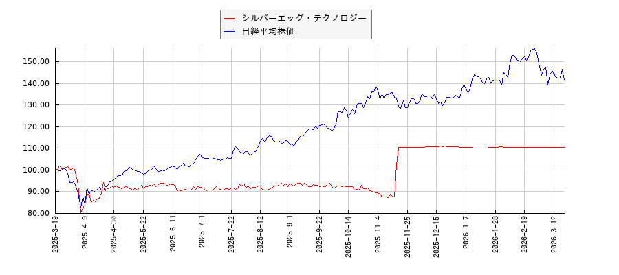 シルバーエッグ・テクノロジーと日経平均株価のパフォーマンス比較チャート