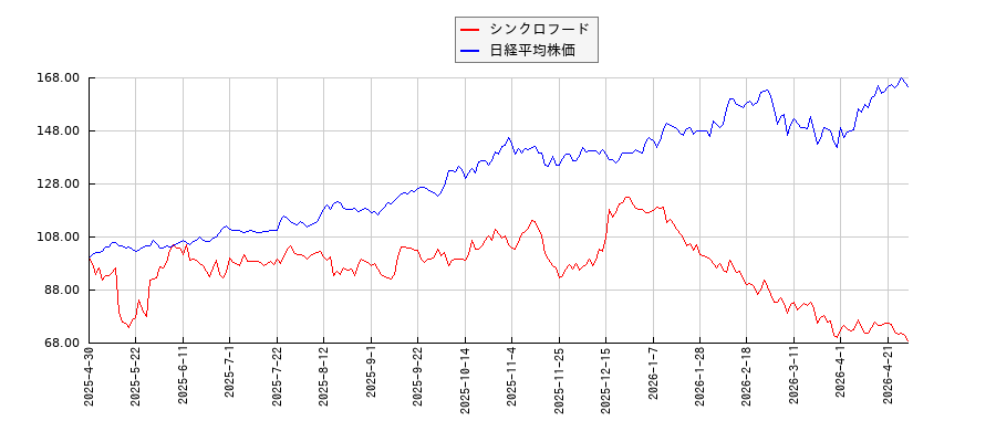 シンクロフードと日経平均株価のパフォーマンス比較チャート