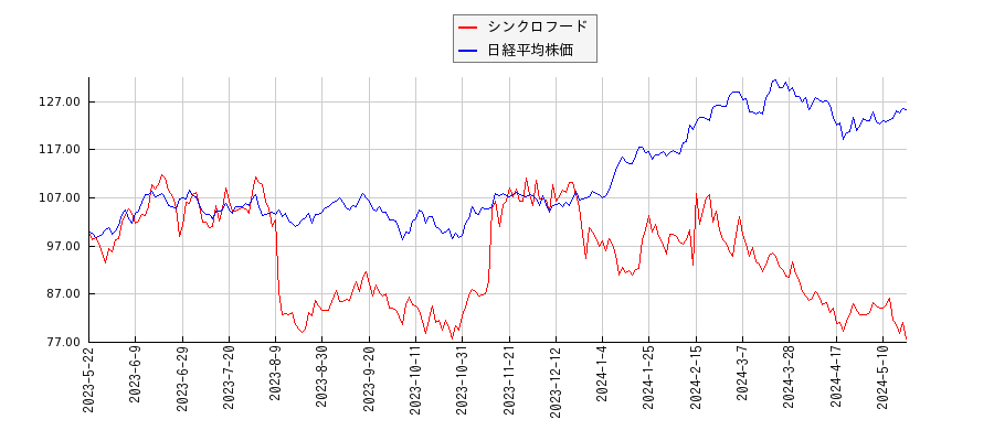 シンクロフードと日経平均株価のパフォーマンス比較チャート